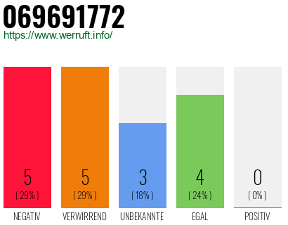 Rufnummer 069691772 Telefonnummer 069691772