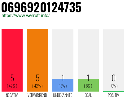 Rufnummer 0696920124735 Telefonnummer 0696920124735