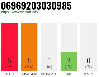 Rufnummer 06969203030985 Telefonnummer 06969203030985