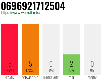 Rufnummer 0696921712504 Telefonnummer 0696921712504