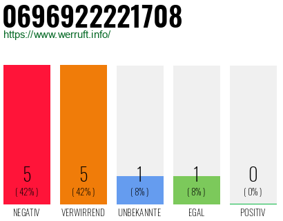 Rufnummer 0696922221708 Telefonnummer 0696922221708
