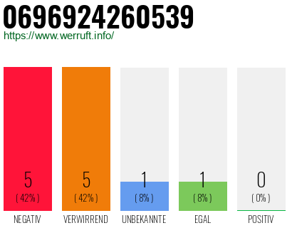 Rufnummer 0696924260539 Telefonnummer 0696924260539