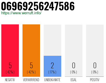 Rufnummer 06969256247586 Telefonnummer 06969256247586