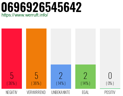 Rufnummer 0696926545642 Telefonnummer 0696926545642