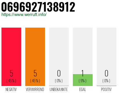 Rufnummer 0696927138912 Telefonnummer 0696927138912