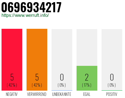 Rufnummer 0696934217 Telefonnummer 0696934217
