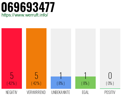 Rufnummer 069693477 Telefonnummer 069693477