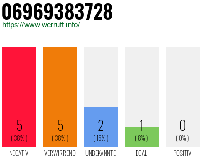 Rufnummer 06969383728 Telefonnummer 06969383728