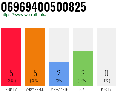 Rufnummer 06969400500825 Telefonnummer 06969400500825