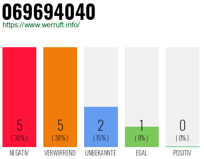 Rufnummer 069694040 Telefonnummer 069694040