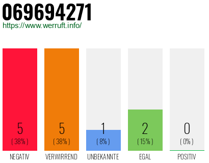 Rufnummer 069694271 Telefonnummer 069694271