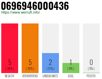 Rufnummer 0696946000436 Telefonnummer 0696946000436