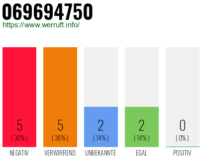 Rufnummer 069694750 Telefonnummer 069694750