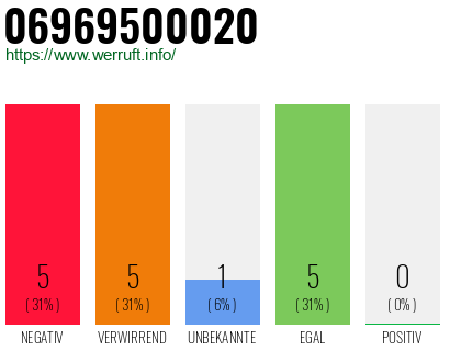 Rufnummer 06969500020 Telefonnummer 06969500020