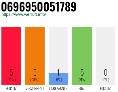 Rufnummer 0696950051789 Telefonnummer 0696950051789