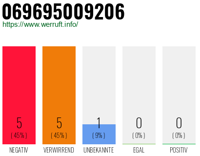 Rufnummer 069695009206 Telefonnummer 069695009206