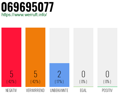 Rufnummer 069695077 Telefonnummer 069695077