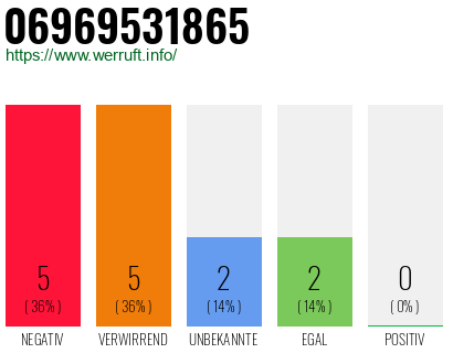 Rufnummer 06969531865 Telefonnummer 06969531865