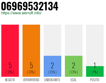 Rufnummer 06969532134 Telefonnummer 06969532134