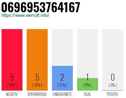 Rufnummer 0696953764167 Telefonnummer 0696953764167