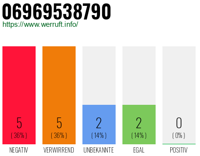 Rufnummer 06969538790 Telefonnummer 06969538790