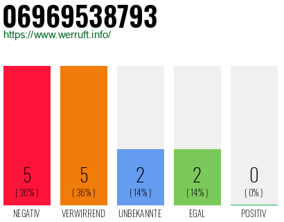 Rufnummer 06969538793 Telefonnummer 06969538793