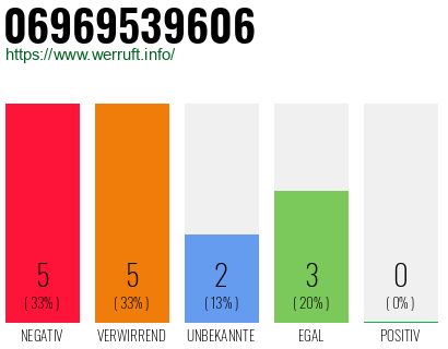Rufnummer 06969539606 Telefonnummer 06969539606