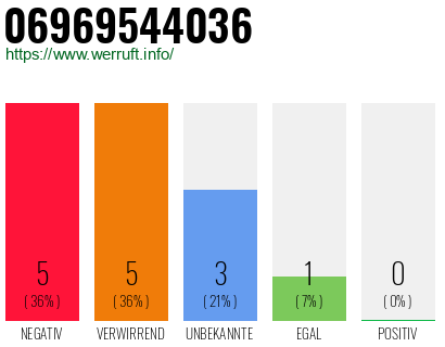 Rufnummer 06969544036 Telefonnummer 06969544036