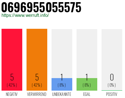 Rufnummer 0696955055575 Telefonnummer 0696955055575