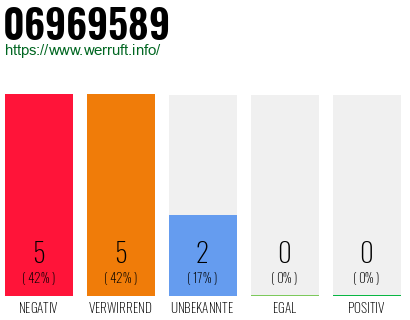 Rufnummer 06969589 Telefonnummer 06969589