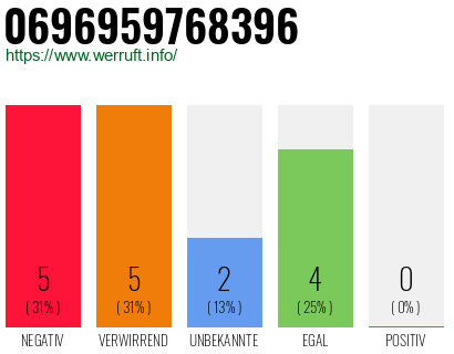 Rufnummer 0696959768396 Telefonnummer 0696959768396