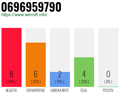 Rufnummer 0696959790 Telefonnummer 0696959790