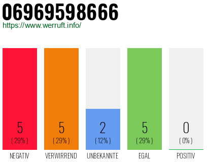 Rufnummer 06969598666 Telefonnummer 06969598666
