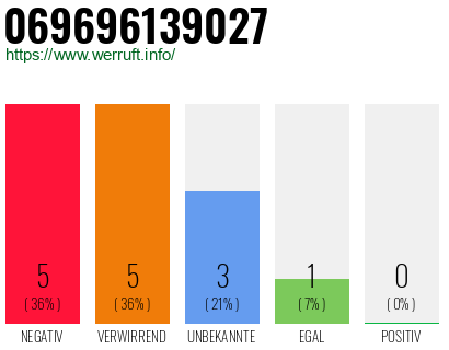 Rufnummer 069696139027 Telefonnummer 069696139027