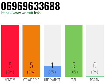 Rufnummer 06969633688 Telefonnummer 06969633688