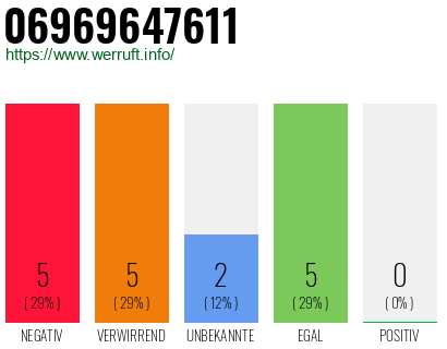 Rufnummer 06969647611 Telefonnummer 06969647611
