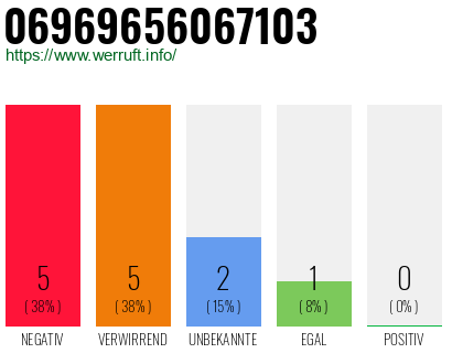 Rufnummer 06969656067103 Telefonnummer 06969656067103
