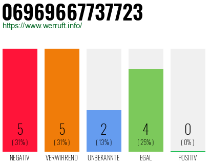 Rufnummer 06969667737723 Telefonnummer 06969667737723