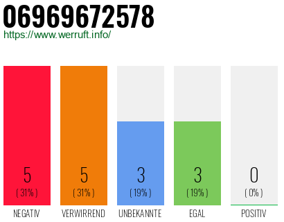 Rufnummer 06969672578 Telefonnummer 06969672578