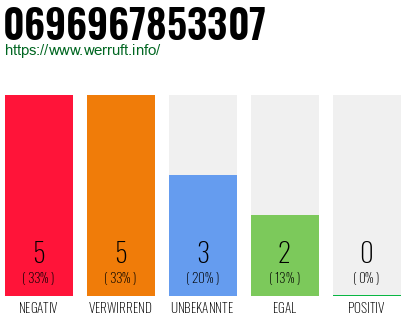 Rufnummer 0696967853307 Telefonnummer 0696967853307