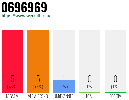 Rufnummer 0696969 Telefonnummer 0696969
