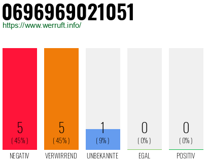 Rufnummer 0696969021051 Telefonnummer 0696969021051