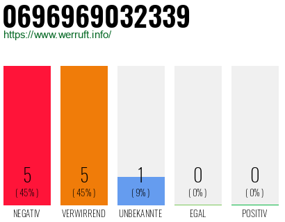 Rufnummer 0696969032339 Telefonnummer 0696969032339