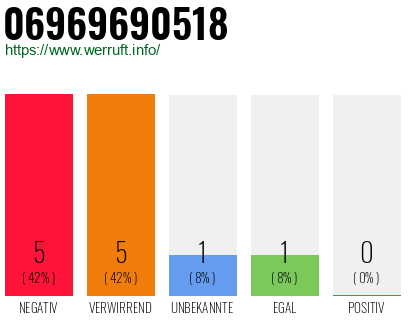 Rufnummer 06969690518 Telefonnummer 06969690518