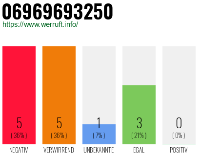Rufnummer 06969693250 Telefonnummer 06969693250