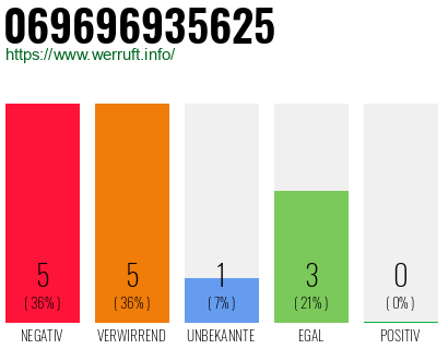 Rufnummer 069696935625 Telefonnummer 069696935625