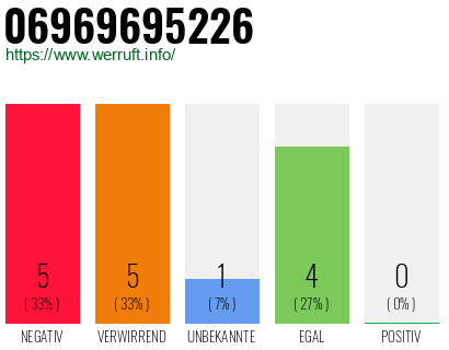 Rufnummer 06969695226 Telefonnummer 06969695226