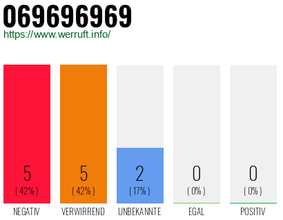 Rufnummer 069696969 Telefonnummer 069696969