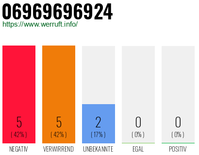 Rufnummer 06969696924 Telefonnummer 06969696924