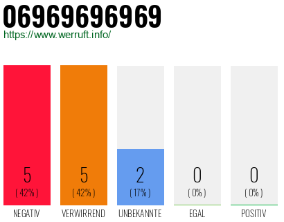 Rufnummer 06969696969 Telefonnummer 06969696969